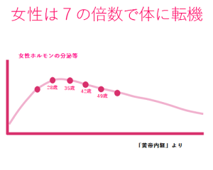 7の倍数グラフ